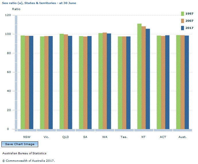 Graph Image for Sex ratio (a), States and territories - at 30 June